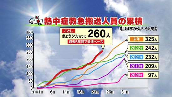 【山口天気 夕刊7/23】熱中症救急搬送が令和最速で増加中…軽い体調不良でも油断は禁物！　今週後半は蒸し暑さに加え天気不安定も注意