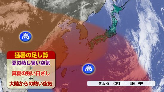 【山口天気 夕刊8/1】気温38度突破で8月スタート…猛暑の「足し算」で暑さの“記録更新”もあるか!?　記録的に暑い8月となる可能性も