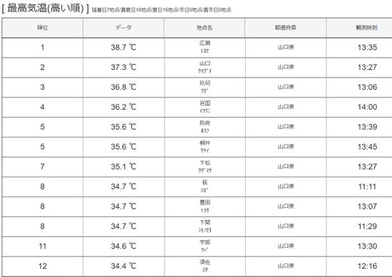 【速報】岩国市錦町広瀬で38.7度　広瀬での観測史上最高気温