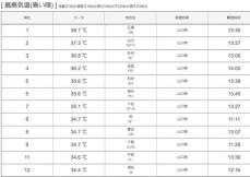 【速報】岩国市錦町広瀬で38.7度　広瀬での観測史上最高気温