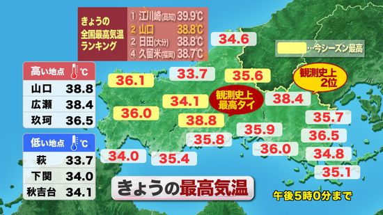 【山口天気 夕刊8/8】山口38.8度…猛暑の歴史に肩を並べる　あす9日(金)は天気不安定も猛暑は続く