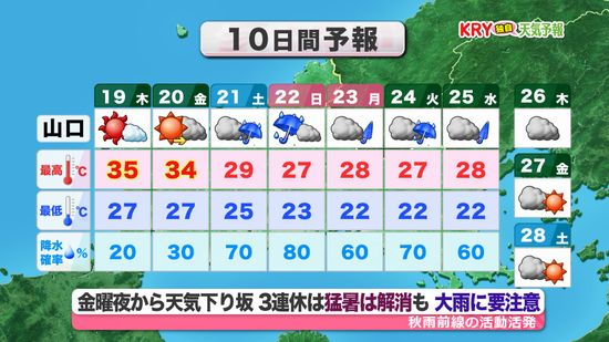 【山口天気 夕刊9/18】「彼岸の入り」でも猛暑止まらず…しかし3連休は秋雨前線南下で 猛暑から一転して大雨のおそれも