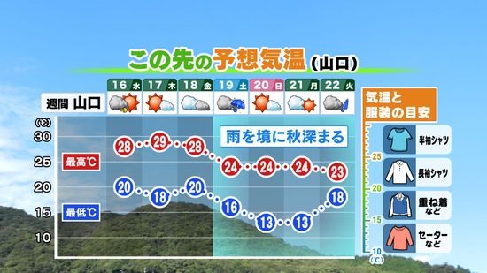 【山口天気 夕刊10/15】あす16日(水)は朝までぐずつくが 日中は天気回復＆汗ばむ暑さ　土曜日の雨を境に再びヒンヤリ空気へ