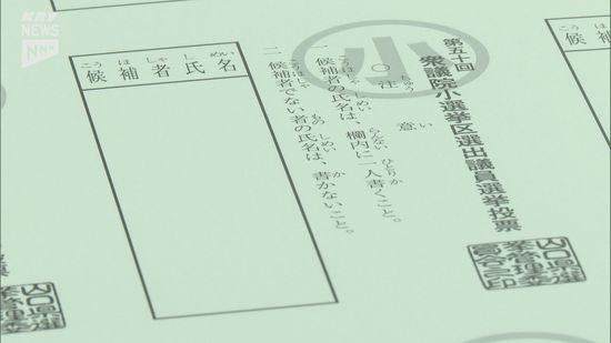 衆院選】山口県内の期日内投票は20日時点で3.90％　前回の同じ期間と比べ3.31ポイントの大幅なマイナス