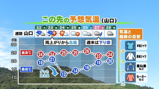 【山口天気 夕刊10/21】忙しい天気変化…あす22日(火)は強雨注意　雨の後は冷たい北風　今週末は再び天気下り坂