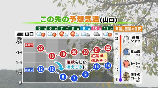 【山口天気 夕刊11/4】今週この先は「晩秋らしい」ヒンヤリ空気に　紅葉は進む色づきに期待！