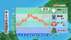 【山口天気 朝刊11/6】日中も肌寒く 上着が活躍する一日に あさって8日(金)にかけて一層強まる冷え込みにご注意を