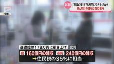 年収の壁178万円に引き上げなら県・市町あわせて400億円の減収 県が試算