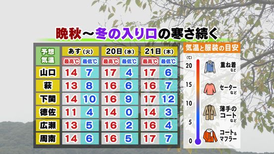 【山口天気 夕刊11/18】晩秋～初冬の寒さがしばらく続く…万全の防寒を！ 紅葉はやや駆け足に