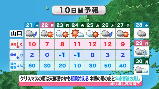 【山口天気 夕刊12/20】あす21日(土)は冷たい雨 あさって22日(日)は冷たい風による気温の低下に注意 外出時は入念な防寒対策を