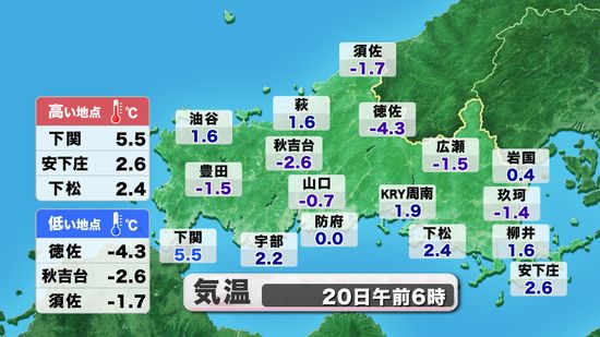 【山口天気 朝刊12/20】底冷え厳しい朝も　きょう20日(金)は落ち着いた空模様で洗濯チャンス　今週末は冷たい雨→冷たい北風