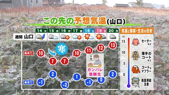 【山口天気 夕刊1/13】連休明けのあす14日(火)は夜に雨…その後は再び厳しい寒さへ