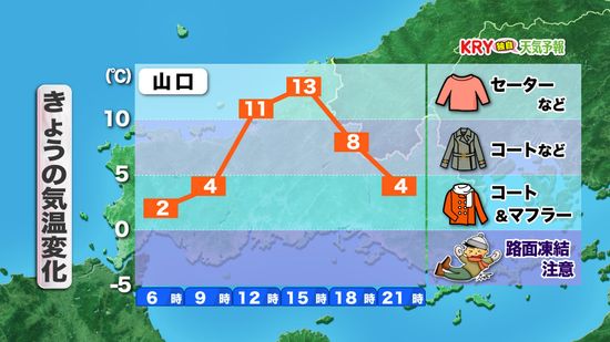 【山口天気 朝刊1/20】日中は気温上昇 最高気温は広く3月並みに 寒暖差で体調を崩さないよう服装で調節を