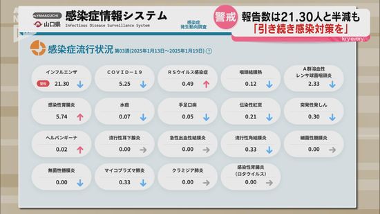 山口県内のインフルエンザ患者の報告数は前の週から半減　「インフルエンザ流行発生警報」は発令中