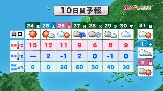 【山口天気 朝刊1/24】きょう24日(金)まで3月並みの暖かさと春霞　週末は北風で暖かさ控えめ　来週は一気に真冬の寒さへ