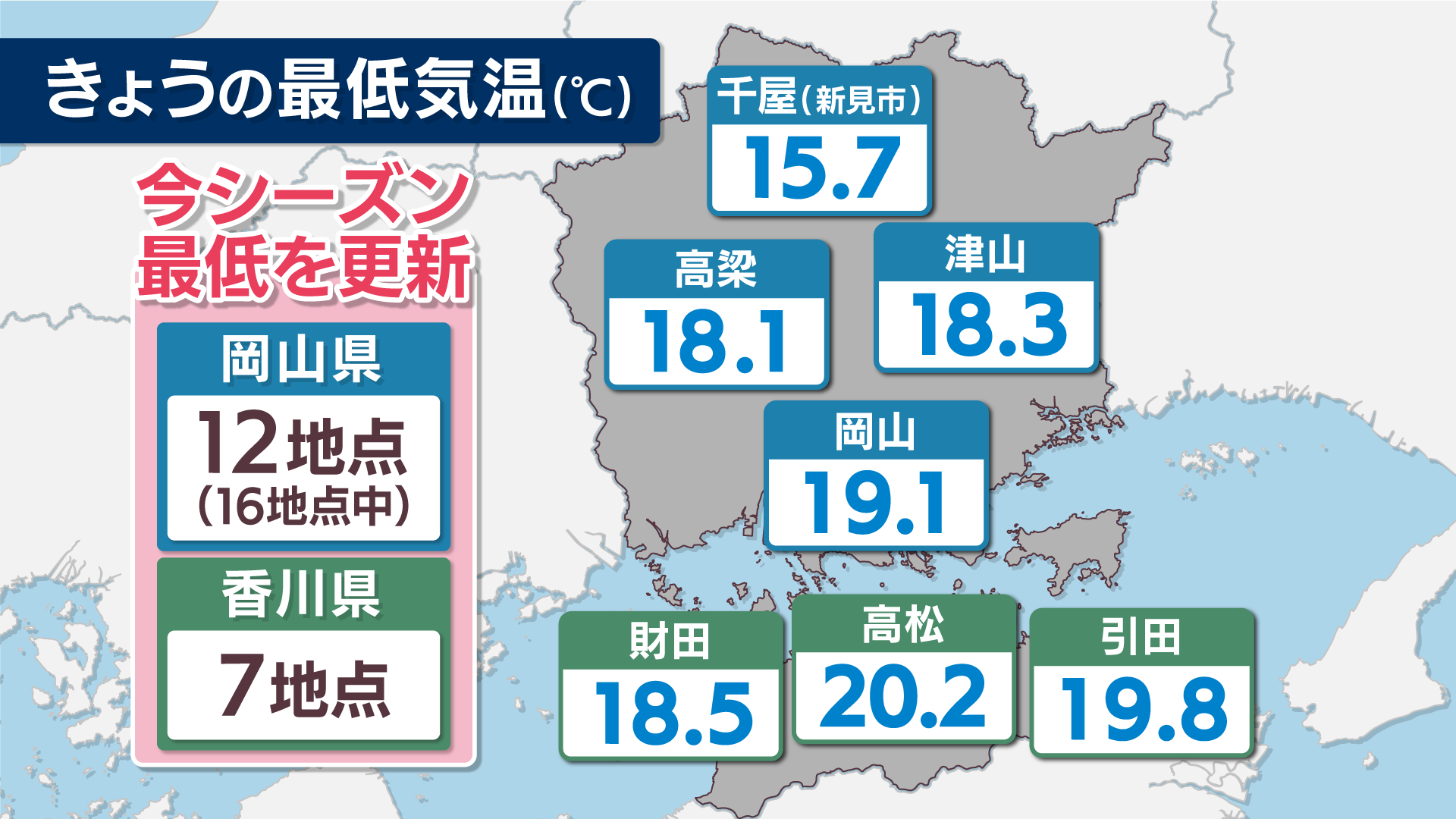 ようやく秋の空気　岡山・香川の各地で今季最低気温を更新　この先も極端に気温は上がらない予想