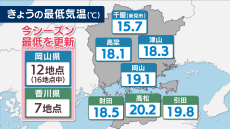 ようやく秋の空気　岡山・香川の各地で今季最低気温を更新　この先も極端に気温は上がらない予想