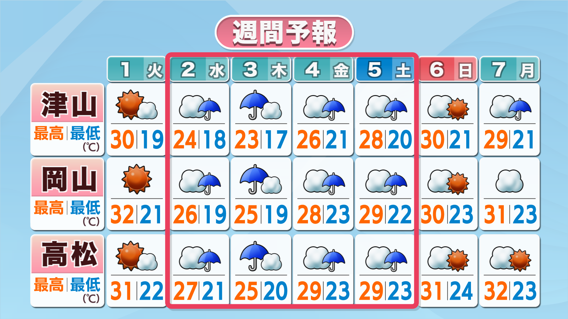 岡山・香川の週間天気予報　水曜以降は曇りや雨多く　1日(火)は日差しの有効活用を