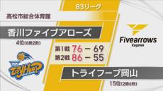 B3瀬戸大橋ダービー　香川ファイブアローズがトライフープ岡山に2連勝