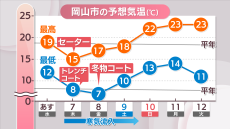 土・日は各地でくもりや雨の予想　週後半からは気温が一気に下がる見込み　岡山・香川