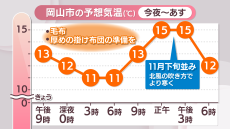 6日(水)夜から翌朝までひんやり…毛布や厚い布団の準備を　7日(木)日中の気温も11月下旬並みの予想　岡山