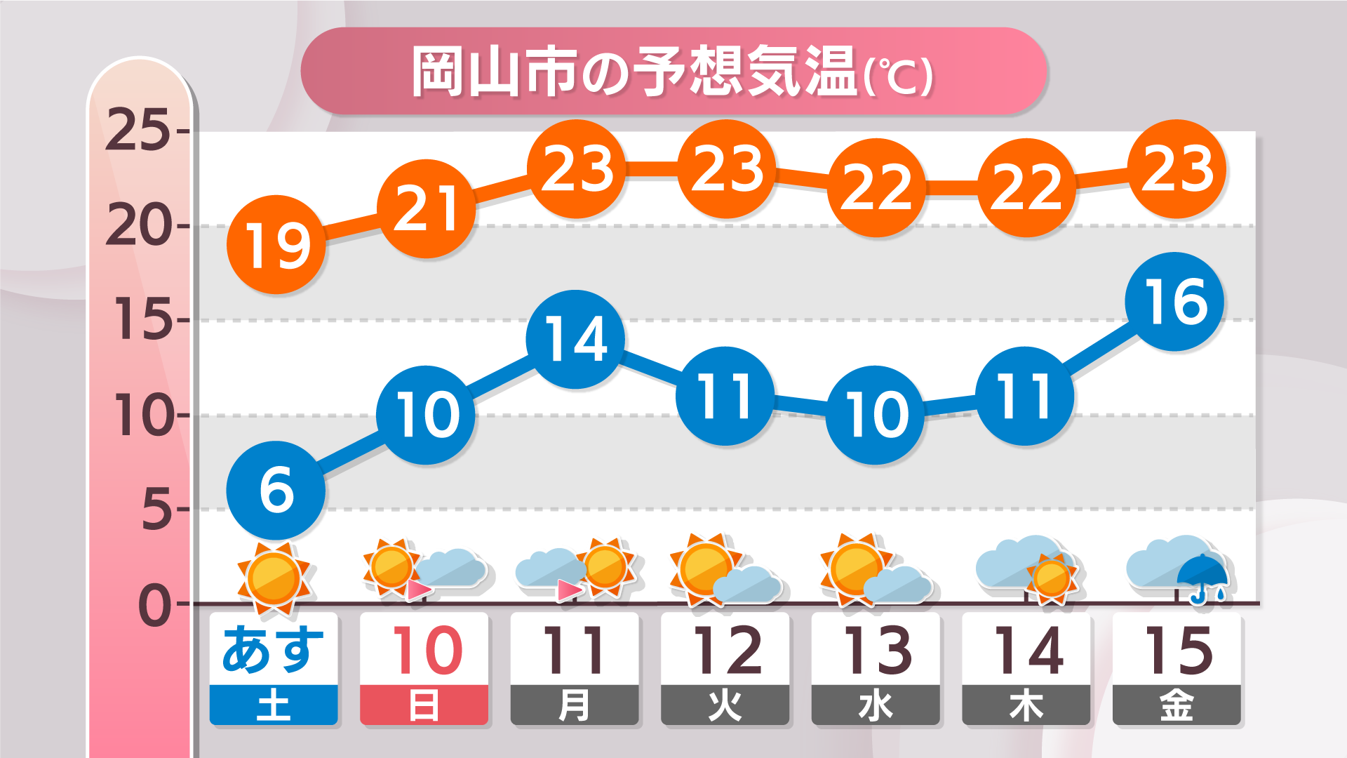 9日(土)朝まで冷え込み続く見込み　その後は気温が上がり晴天が続く予想　岡山・香川