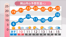 9日(土)朝まで冷え込み続く見込み　その後は気温が上がり晴天が続く予想　岡山・香川