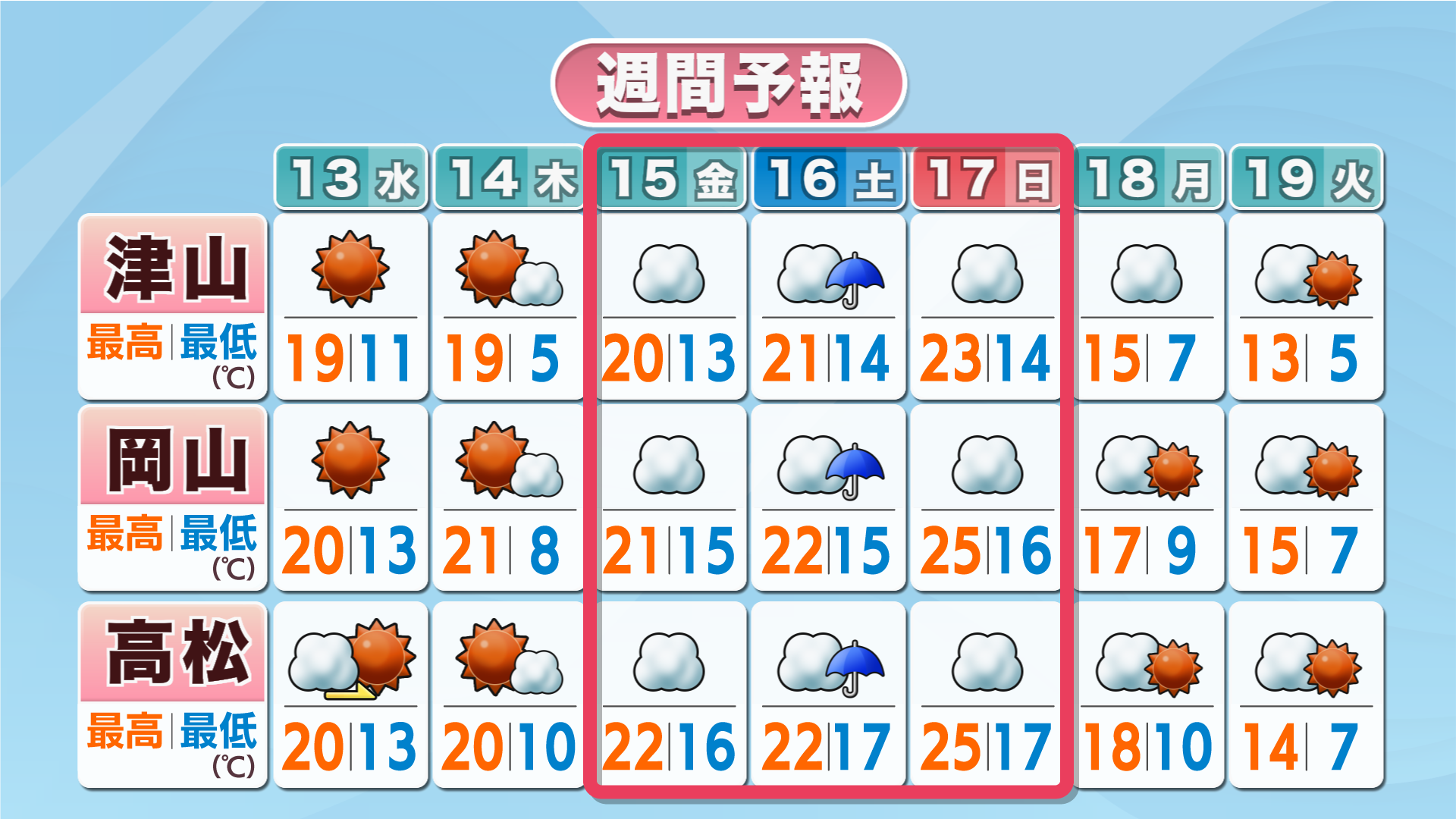 16日(土)を中心に雨の可能性　18日(月)からはぐっと気温が下がる見込み　岡山・香川