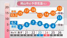 中国地方最高峰の大山で初冠雪　20日(水)朝は19日(火)よりも冷え込み強まる見込み　岡山・香川