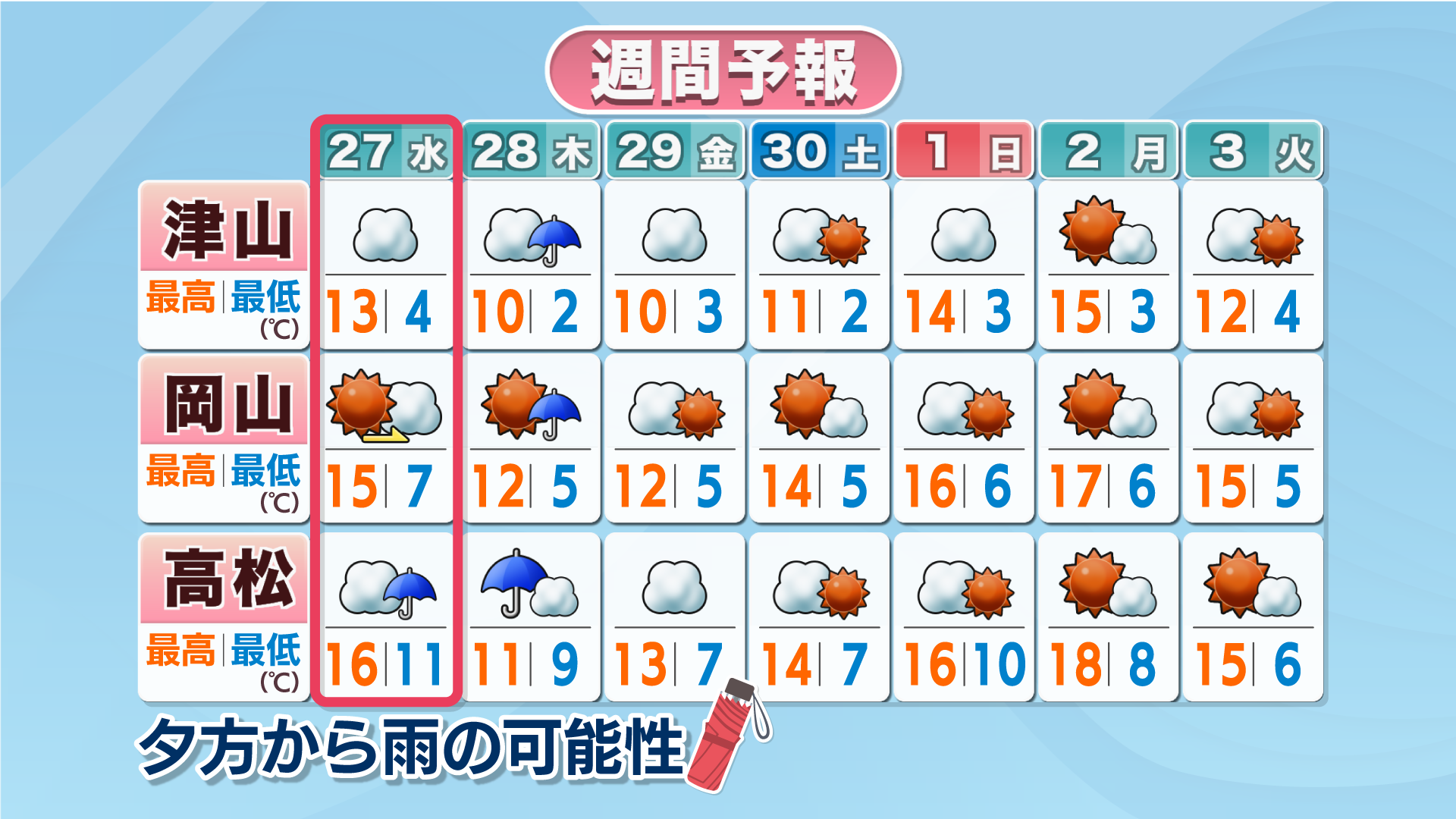 【天気予報】27日(水)夕方からは雨に注意　28日(木)からは寒気流入の見込み　岡山・香川　