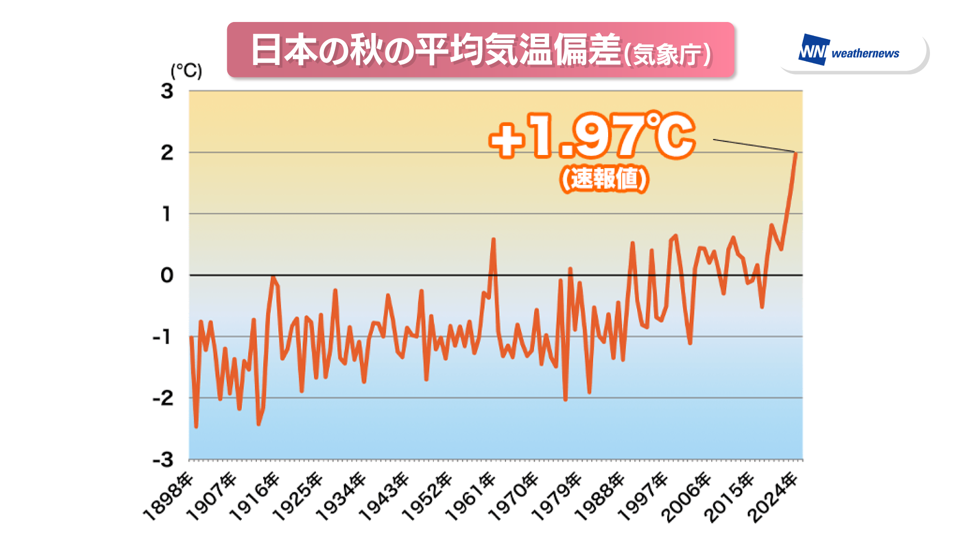 3年連続更新…2024年も「最も気温が高い秋」に　3日も師走とは思えない陽気の予想　岡山・香川【天気予報】