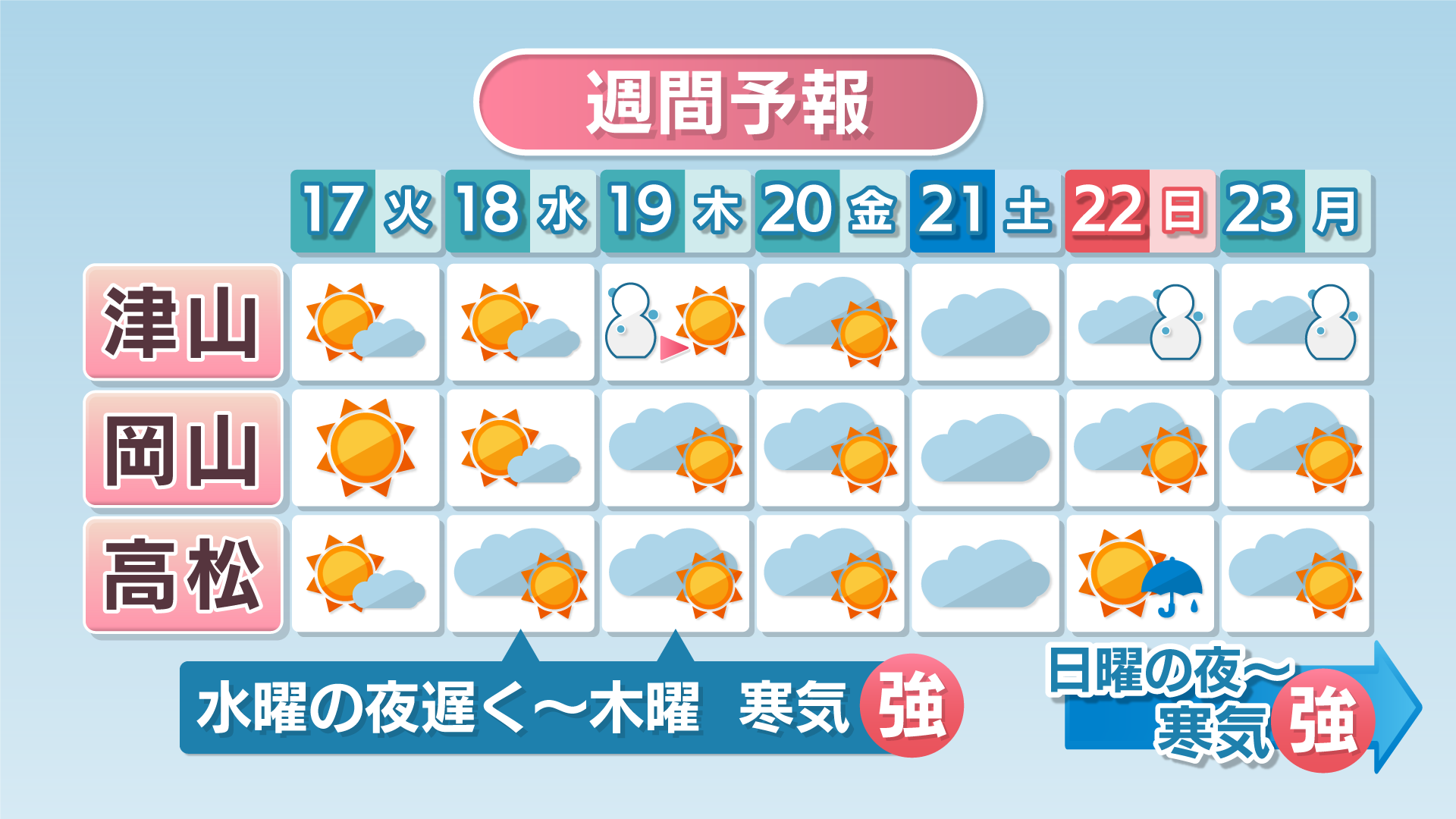 【天気予報】18日夜～19日、22日夜は寒気が強まる見込み　岡山県北部では積雪も