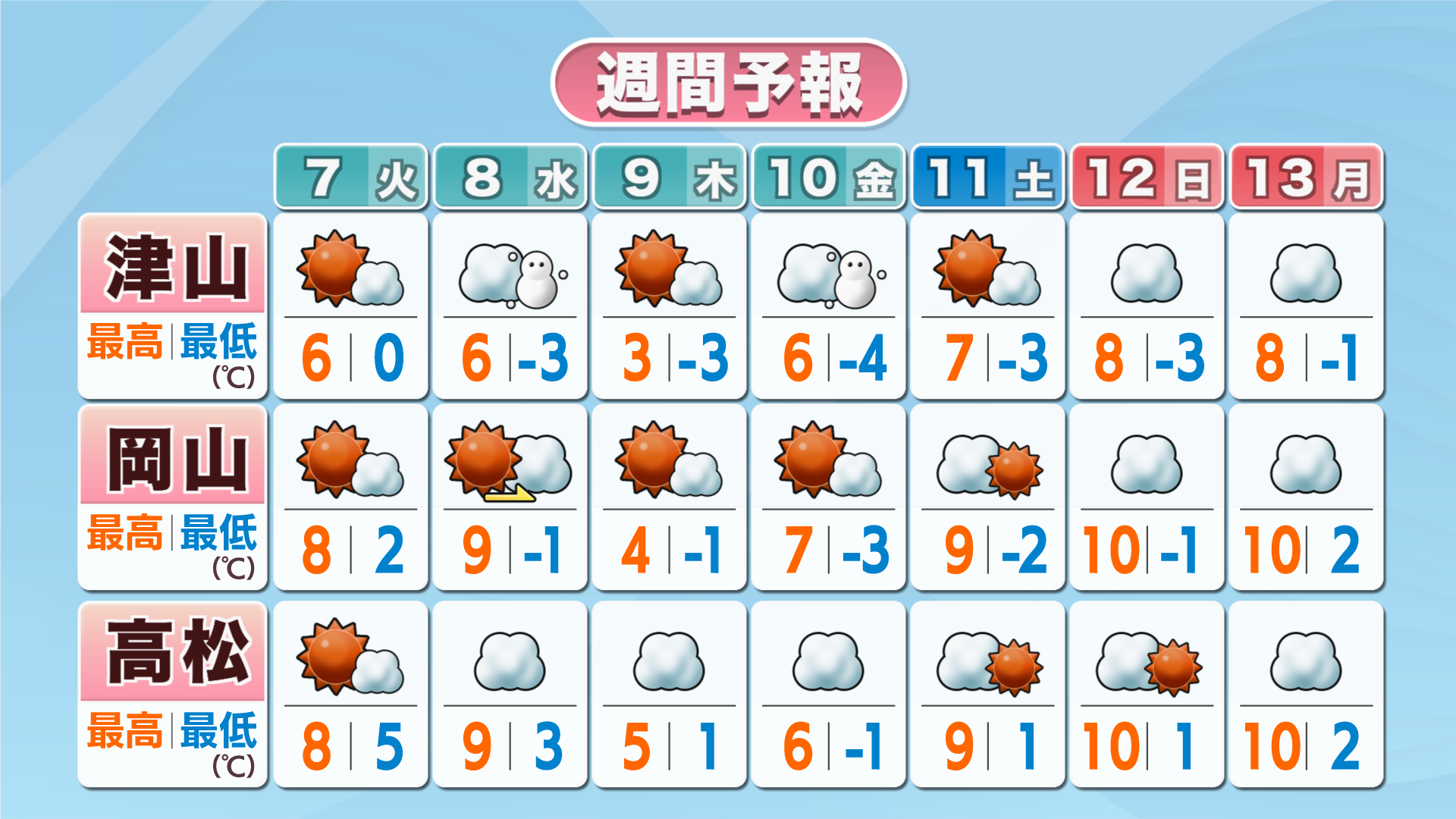 【天気予報】今週後半はこの冬1番の寒さに…非常に強い寒気が流れ込む予想　岡山・香川