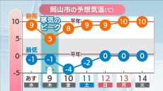 【天気予報】非常に強い寒気で8日から岡山・香川の各地で寒く…岡山県北部の山沿いでは大雪になる可能性も