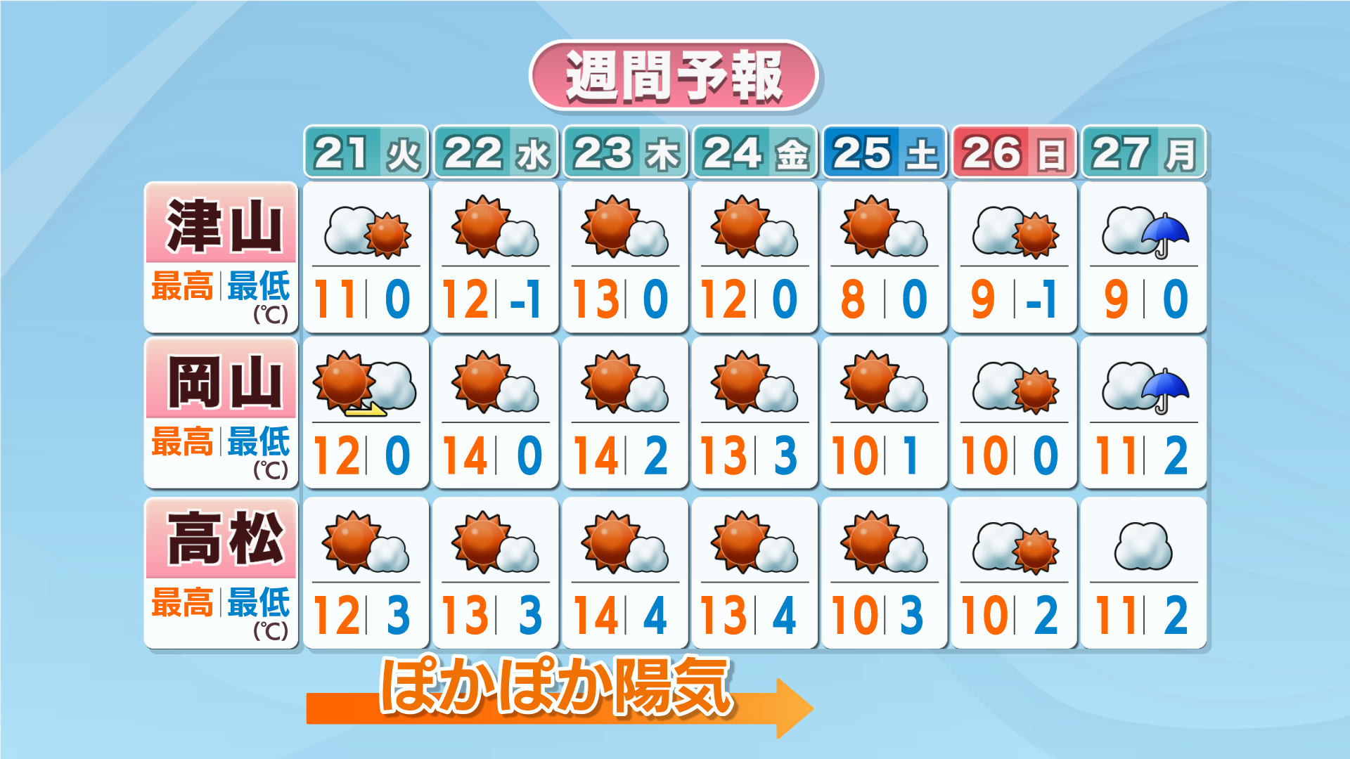 【天気予報】24日（金）までは陽気が続く見込み　日中の気温が10℃を超えるところも　岡山・香川