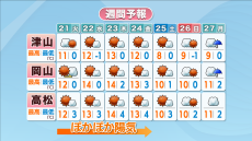 【天気予報】24日（金）までは陽気が続く見込み　日中の気温が10℃を超えるところも　岡山・香川