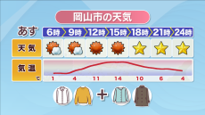 【天気予報】23日(木)も3月並みの暖かい気温に　朝晩は冷え込む予想のため寒暖差に注意　岡山・香川