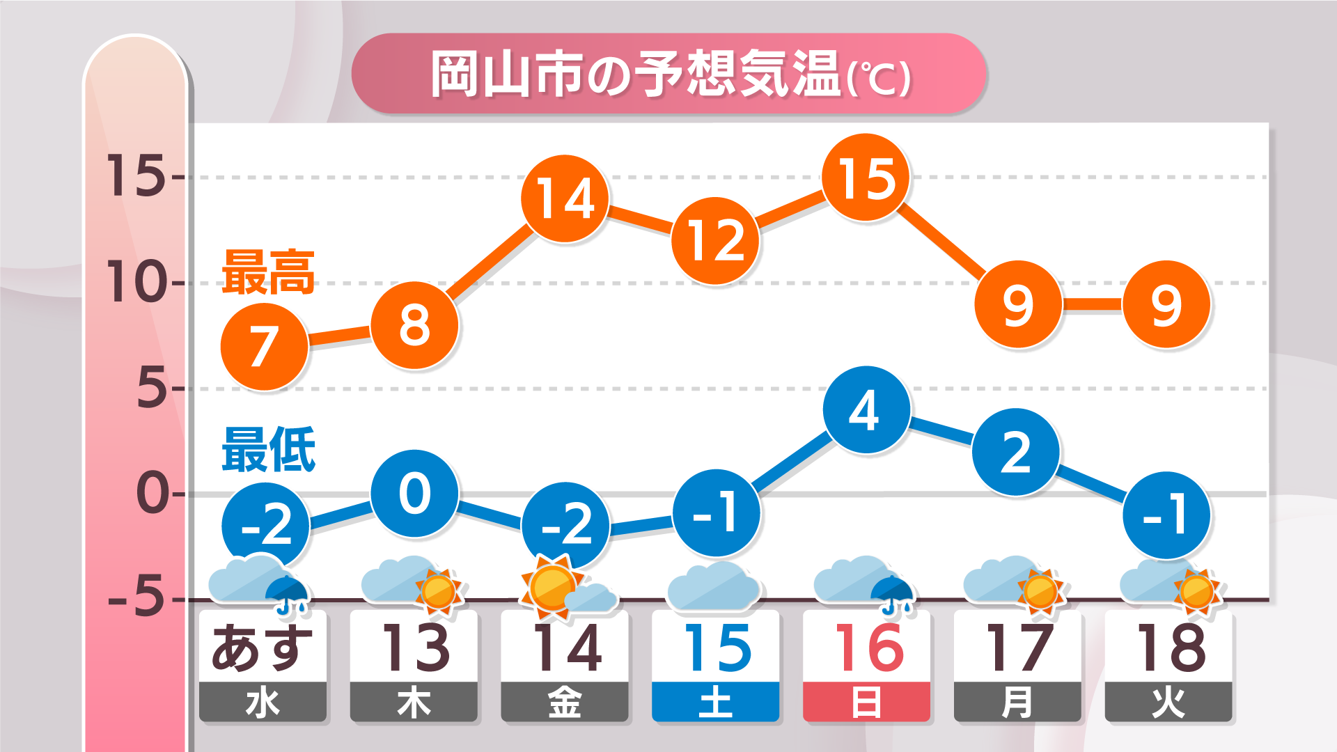 【天気予報】12日(水)夕方ごろから雨の予想　14日(金)から寒さ和らぐ見込み　岡山・香川