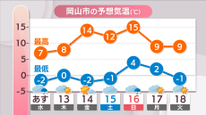 【天気予報】12日(水)夕方ごろから雨の予想　14日(金)から寒さ和らぐ見込み　岡山・香川