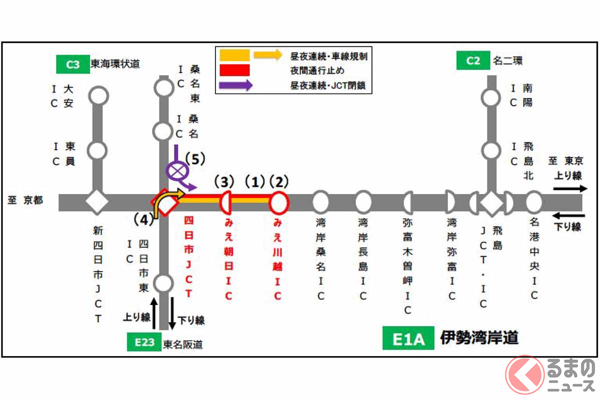 伊勢湾岸道 11月5日から一部車線規制・夜間通行止め 最大7kmの渋滞を予測 四日市JCTで昼夜ランプ閉鎖も