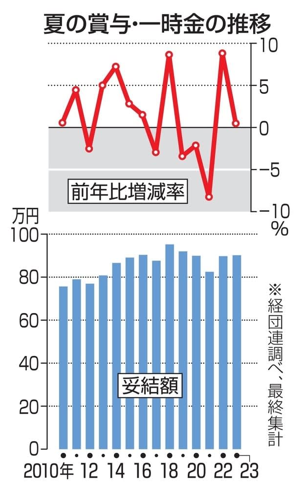 大手賞与、3年ぶり90万円台　伸び率は0.47％に鈍化