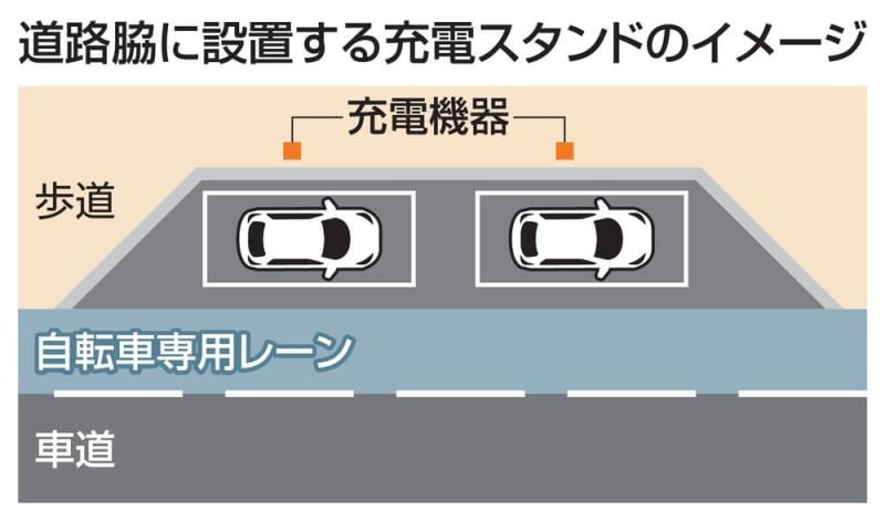 道路脇のEV充電スタンドで指針　普及と事故防止へ国交省