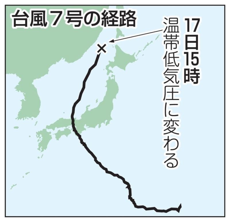 台風7号、温帯低気圧に　北海道の西海上で