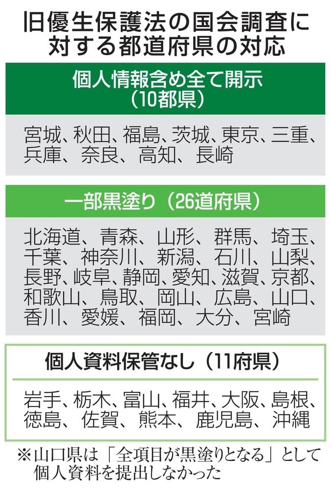 26道府県、提出資料黒塗り　旧優生保護法の国会調査