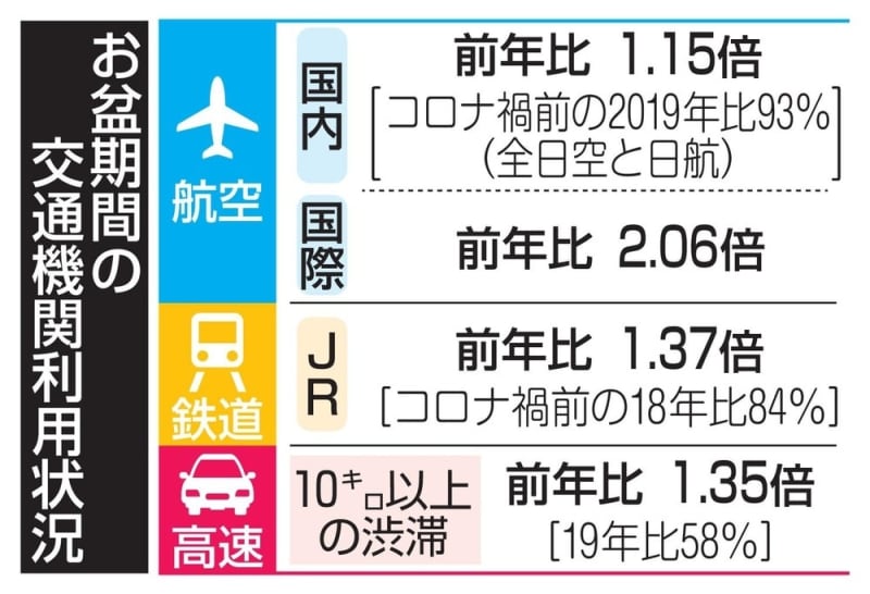 国内線、コロナ前の9割に回復　お盆、国際線は22年比2倍超