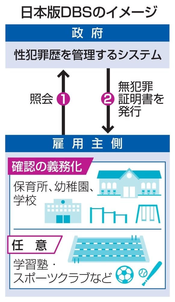 性犯罪歴の確認義務化へ　政府方針、保育所・幼稚園と学校