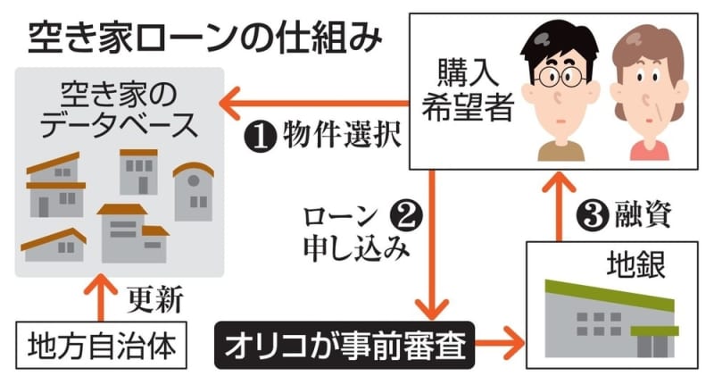 空き家ローンを全国展開へ　オリコ、地銀と提携