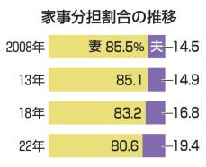 夫婦の家事負担、妻が8割　時間5倍で目立つ偏り、厚労省