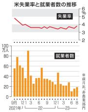 8月の米就業者、18万7千人増　失業率3.8％に悪化