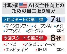 安全なAI開発に8社参加、米国　バイデン政権発表、第2弾